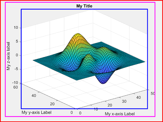 3-D Cartesian axes with a red rectangle drawn around the area defined by the OuterPosition values, a blue rectangle drawn around the region defined by the Position values, and a magenta rectangle drawn around the area defined by the Position and TightInset values combined