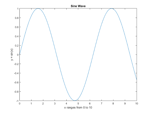 Plot of a sine wave with a title and axis labels