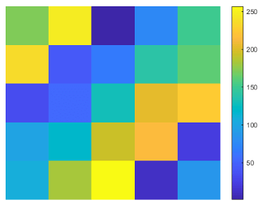 A 5-by-5 magic square displayed with a colorbar using the default colormap with CDataMapping set to 'scaled'. The colors in the image span the full range of the colormap.