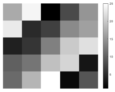 A 5-by-5 magic square displayed with a colorbar using the gray colormap. Each rectangular region is a shade of gray.