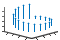 3-D stem plot