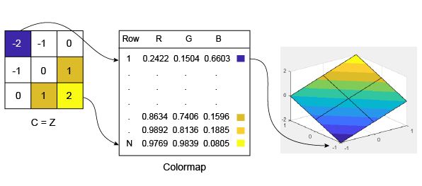 The relationship between matrix C, a colormap matrix, and a surface plot. The smallest value of C maps to the first row in the colormap matrix, and that color appears at the corresponding location of the plot. Similarly, the largest value of C maps to the last row in the colormap matrix, and that color appears at the corresponding location of the plot.