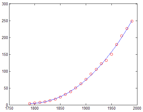 Figure displaying the centered and scaled cubic regression line