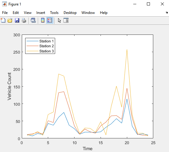 Plot of Time and Vehicle Count variables with lines for Station 1, Station 2, and Station 3 data.