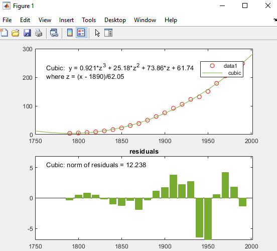 Figure displaying the cubic regression line, equation, and residuals