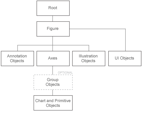 Tree diagram showing the hierarchy of graphics objects. The top-most node is called root. Root has one child node called figure. Figure contains four child nodes, which are called annotation objects, axes, illustration objects, and UI objects. Axes contains one optional child node called group objects. The group objects node contains one child node called chart and primitive objects.