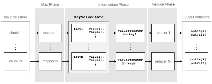 Illustration of MapReduce algorithm phases: input datastore, map phase, intermediate sorting phase, reduce phase, and output datastore.