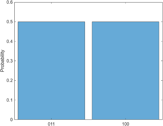 Histogram of possible quantum states and their probabilities