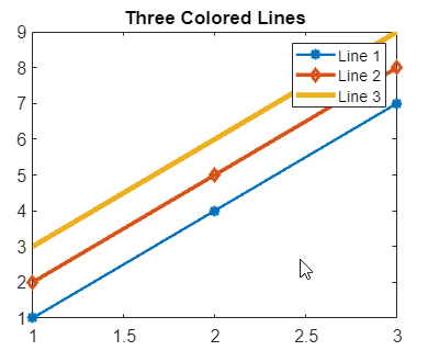 Line plot with larger title, legend, and axes label text