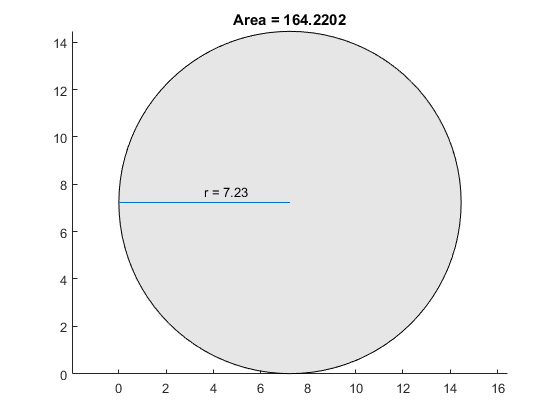 Graph of circle with radius 7.23