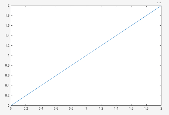 Plot through points (0,0) and (2,2)