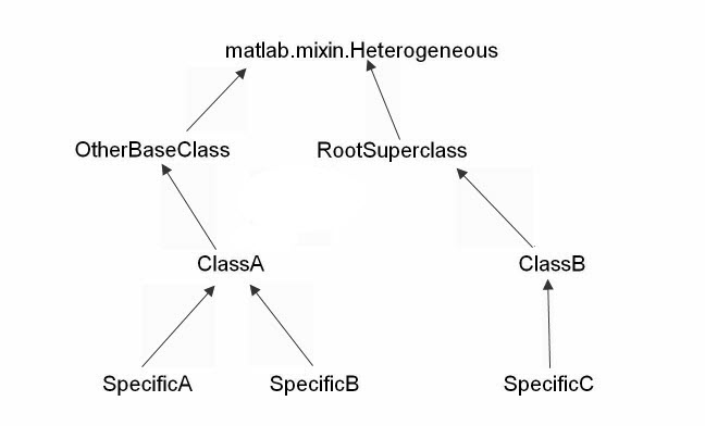 Heterogeneous class hierarchy with ambiguous inheritance removed