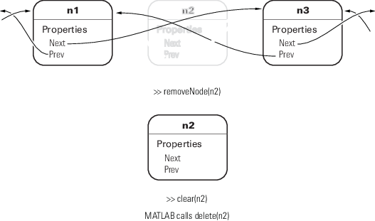 Reconnecting links after deleting node from doubly linked list