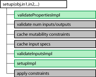 This image describes the call sequence of setup method