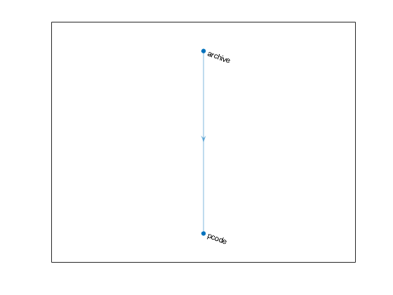 Graph representing the inferred dependency of the "archive" task on the "pcode" task