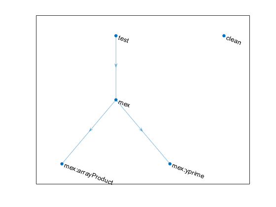 Dependency graph that shows the "test" task and its dependency on the "mex" task group. The "mex" task group includes two tasks. The "clean" task appears without dependencies.