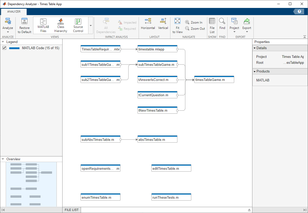 Default view of the Dependency Analyzer. The toolstrip is at the top. The Legend and Overview panels are on the left. The dependency graph is in the middle, and the Properties panel is on the right.