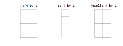If A is 4-by-2 and B is 4-by-1, then the result is 4-by-2.