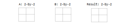 If A and B are the same size, then the result has the same size.