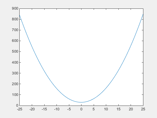 matlab function handle equal to zero