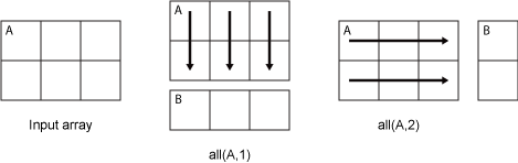 all(A,1) column-wise computation and all(A,2) row-wise computation.