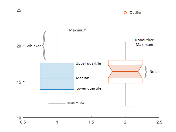 Example box charts, with labels for the summary statistics