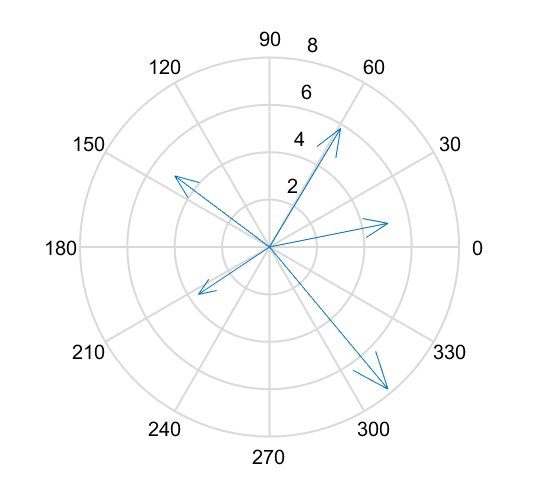 Compass plot containing five arrows