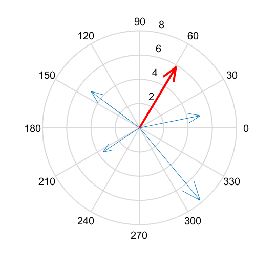 Compass plot containing four thin blue arrows and one thick red arrow