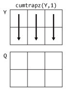 cumtrapz(Y,1) column-wise computation