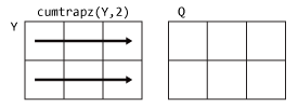 cumtrapz(Y,2) row-wise computation