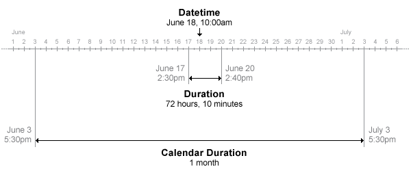 The datetime data type represents points in time, while the duration and calendarDuration data types represent elapsed time using fixed-length and calendar time units, respectively.
