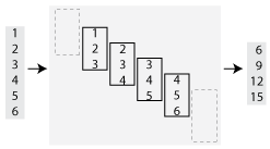 Illustration of a moving sum on a vector with six elements. Four windows are used in the moving sum, with all windows including three elements.