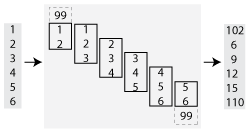 Illustration of a moving sum on a vector with six elements. Six windows are used in the moving sum, with the windows at the endpoints including two elements plus a fill value. The interior windows have three elements.