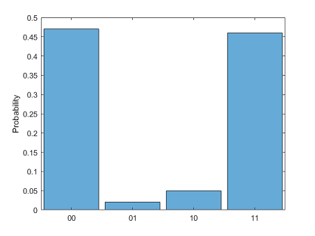 Histogram of estimated probabilities of the measured states