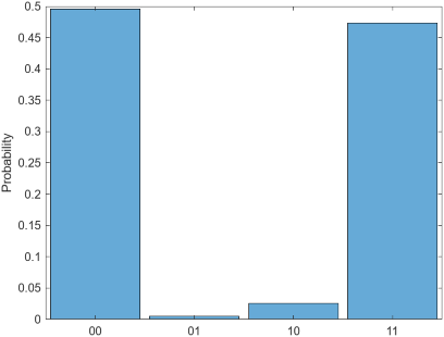 Histogram of estimated probabilities of the measured states