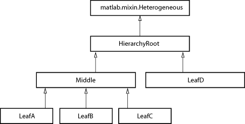 Diagram of HierarchyRoot class hierarchy