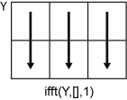 ifft(Y,[],1) column-wise operation