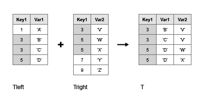 The output T has variables Key1, Var1, and Var2, and combines only the rows where Key1 has matching values in Tleft and Tright.
