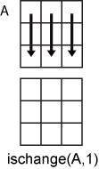 ischange(A,1) column-wise operation