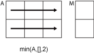 min(A,[],2) row-wise operation