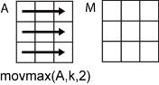 movmax(A,k,2) row-wise operation