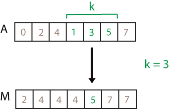 movmax(A,3) computation. The elements in the sample window are 1, 3, and 5, so the resulting local maximum is 5.