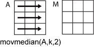 movmedian(A,k,2) row-wise operation