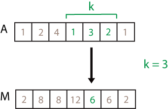 movprod(A,3) computation. The elements in the sample window are 1, 3, and 2, so the resulting local product is 6.