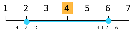 Given elements 1 to 7, if the current sample point is 4, then the corresponding window spans the range [2, 6].