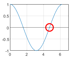 Event function plot with one zero crossing where the slope is positive.