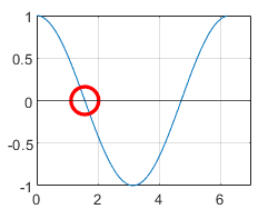 Event function plot with one zero crossing where the slope is negative.