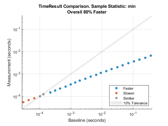 Comparison plot based on the minimum of sample measurement times