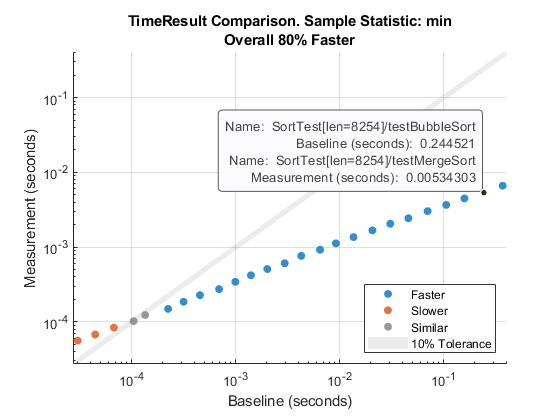 Comparison plot based on the minimum of sample measurement times. A data tip displays detailed information about one of the points.