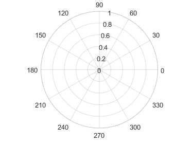 Polar axes displaying the r-axis grid lines. The grid lines are concentric circles. Each circle corresponds to an r-axis tick value.